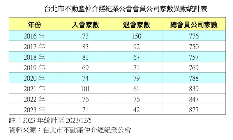 2023年房屋買賣移轉跌落至30萬棟  勉強守住榮枯線之上
