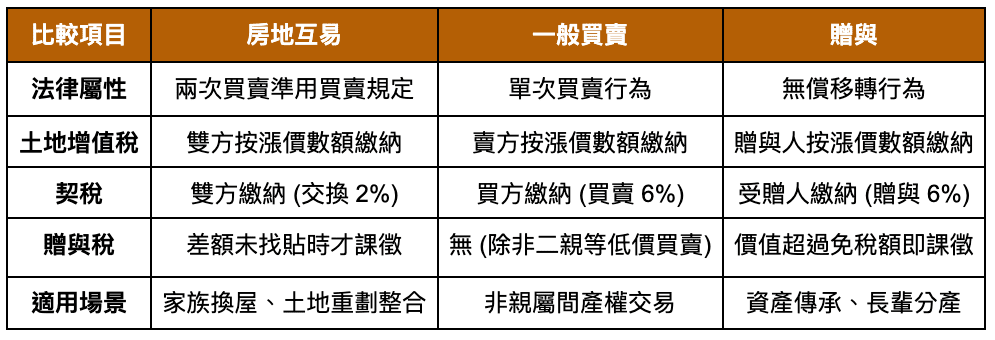 資產配置規劃：房地互易 vs. 贈與 vs. 買賣（製表：樂屋網）