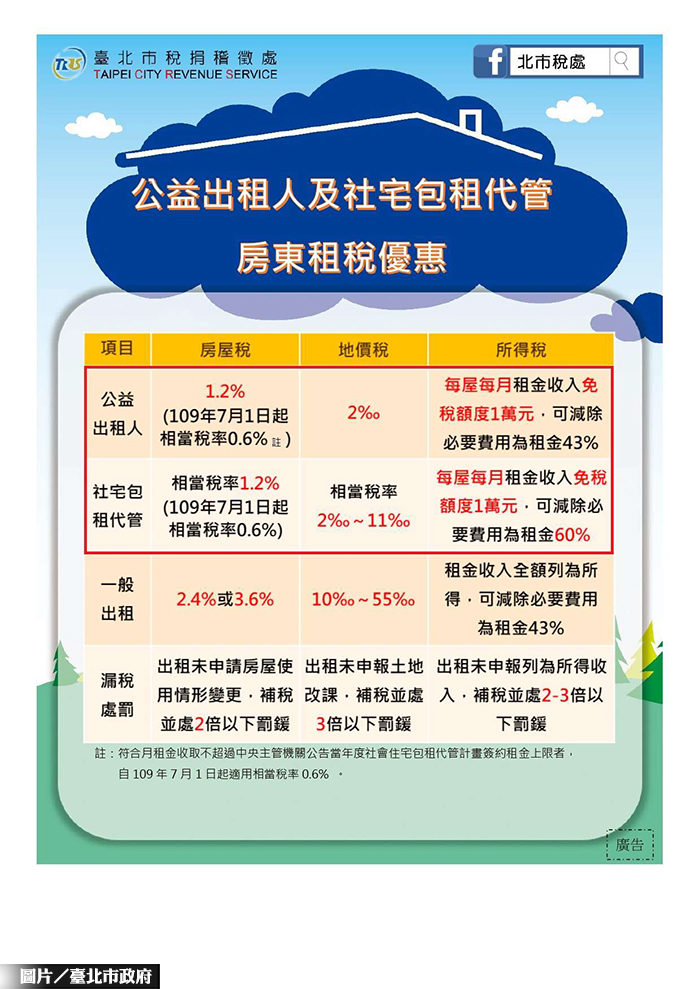 加入北市社宅包租代管 房屋稅調降