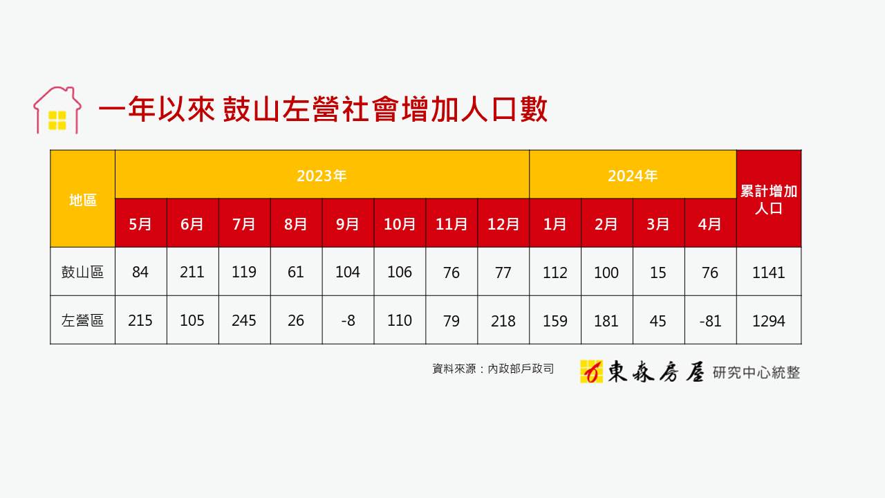 左營、鼓山笑納外溢紅利 在地房仲：五字頭不遠了