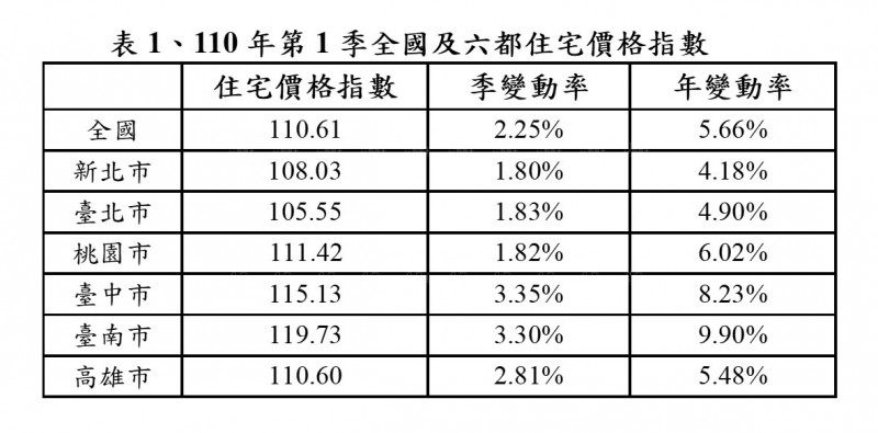 第1季經濟大幅成長 住宅價格指數持續上升