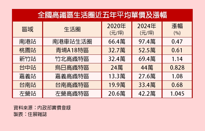 高鐵南延確定　搭配「大都更計畫」帶動車站特區房市