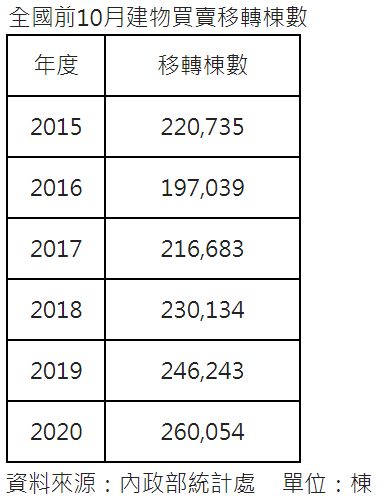 9月移轉3.18萬棟57個月新高  全年可望站上32萬棟
