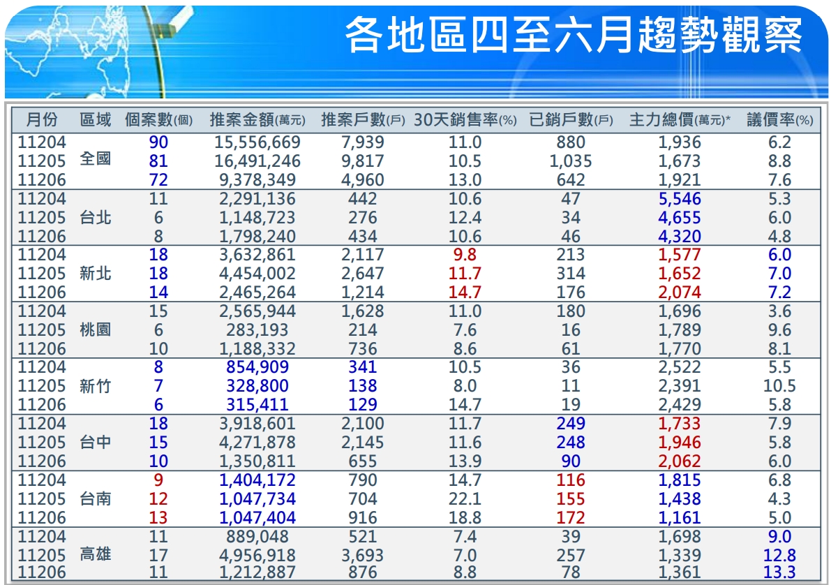 真假？Q2房市價量俱揚 張金鶚曝關鍵：迴光返照