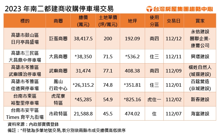 南部建商超愛買停車場！年砸20億不手軟 專家曝背後好處