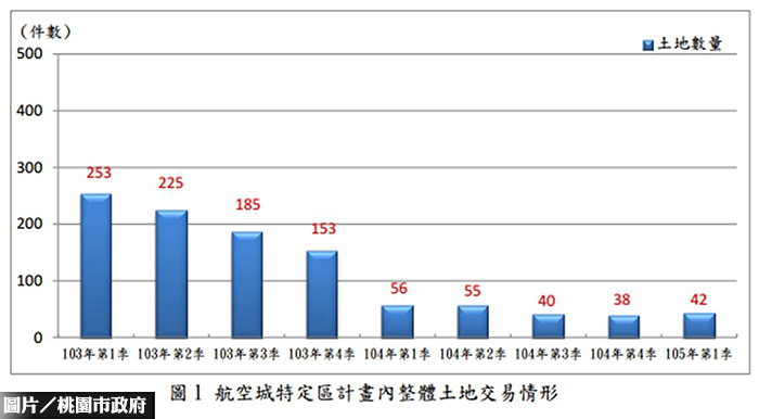 桃市航空城土地交易　今年Q1量持平