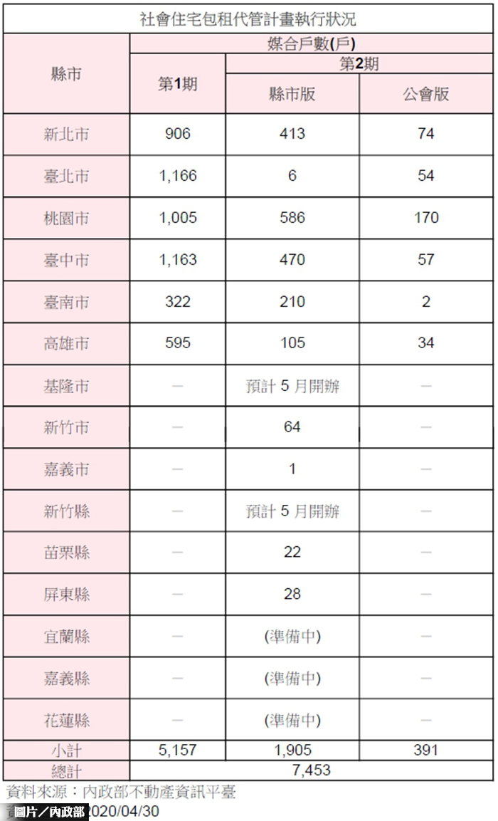 要8萬給7千 包租代管成績慘