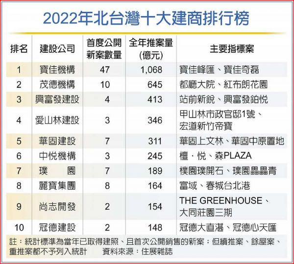 去年唯一破千億 寶佳五連霸推案王