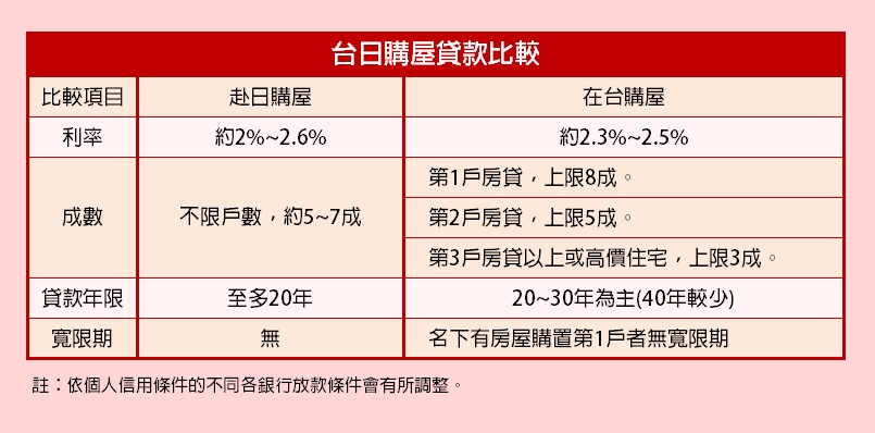 打炒房連帶效應　赴日置產不能不知道的事