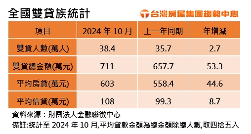 負債創新高！全國雙貸族38.4萬 每人扛771萬「壓力破表」