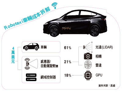 無人計程車受惠股 一拖拉庫 自駕車落地測試 商轉在即 