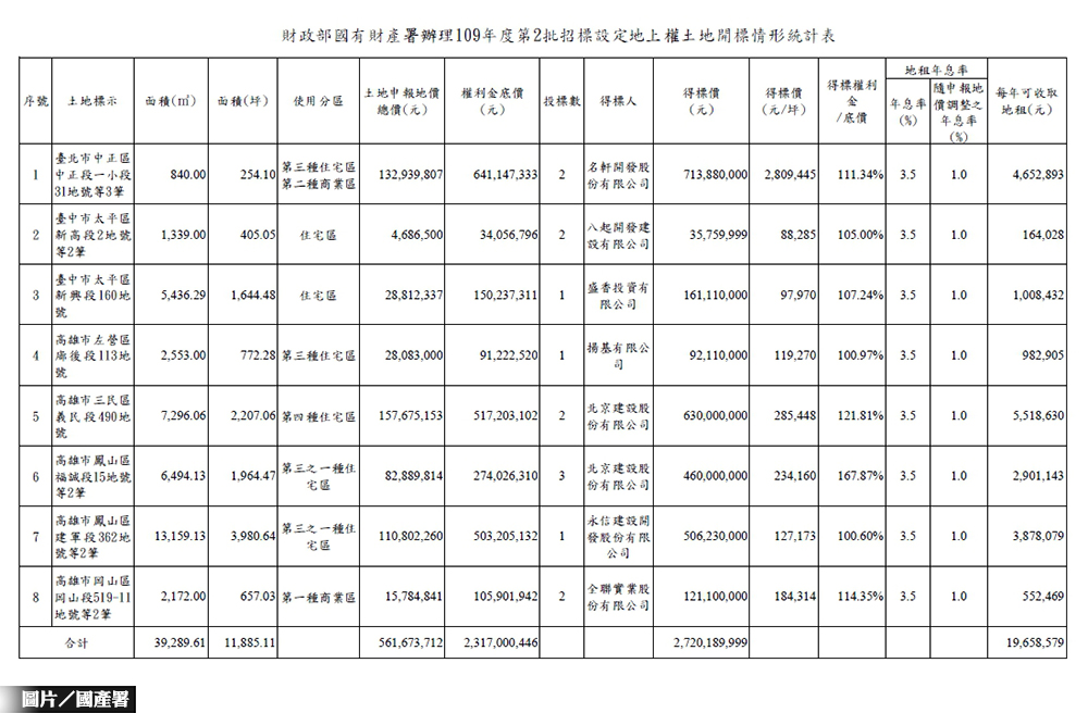 國產署設定地上權開標 標脫8宗！