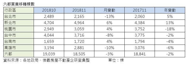 11月移轉棟數年小減2％ 全年挑戰28萬棟
