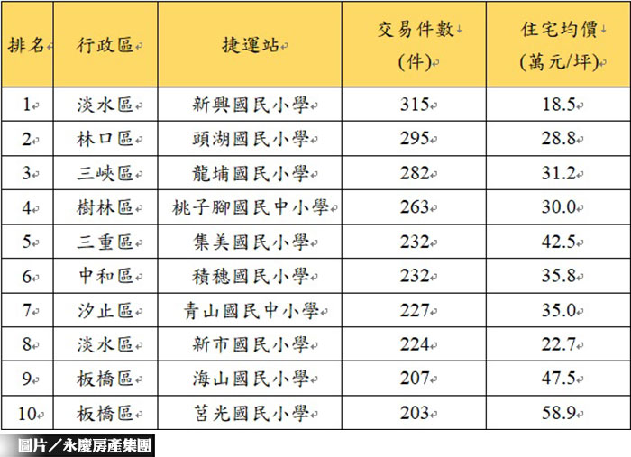 新北十大熱門學區宅 林三淡皆入榜