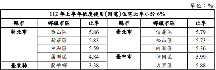 蘆洲空屋率全台最低 專家讚：老房也沒閒置問題