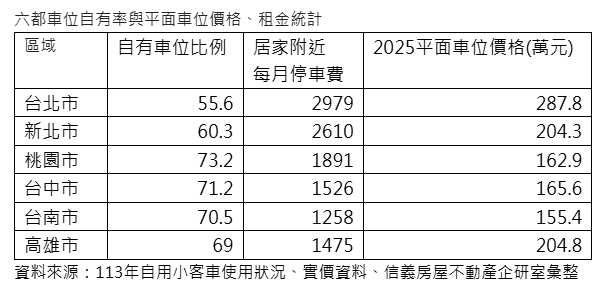 台北停車最難！自有車位六都末 找車位全國最久 月租均價近3千元居冠
