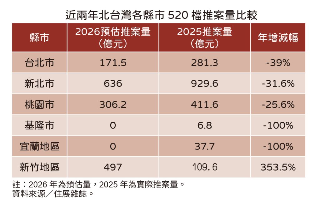 北台灣520檔期持續低迷  這個地方逆勢報復推案