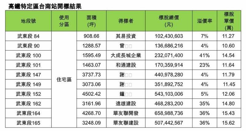 高鐵站區土地標售熱 台南站區商業區創高價