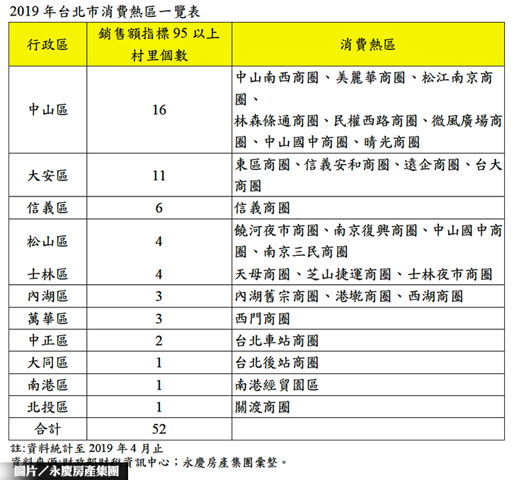 北市消費熱區 中山、大安分居1、2名