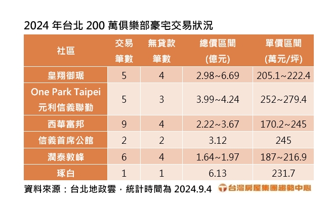 限貸沒在怕！買豪宅逾6成沒貸款 今年現金交易達62億