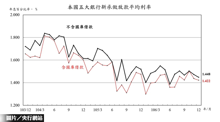 五大銀行房貸　兩年新高