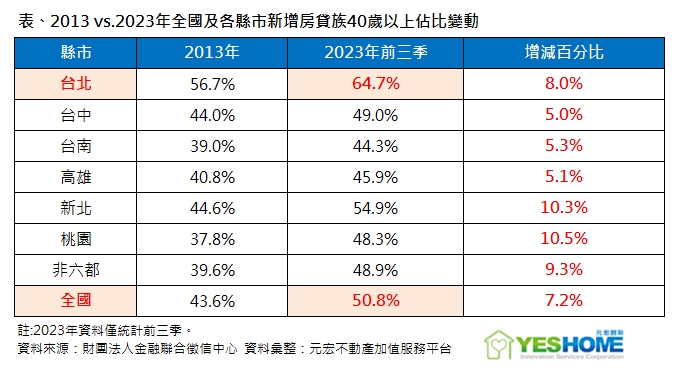 「40歲以上房貸族」佔比突破五成 專家：買不起已成全面現象