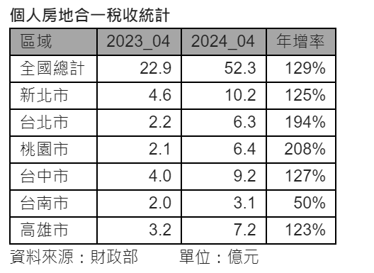 4月房地合一稅年增翻倍  新北連續兩個月超車台中