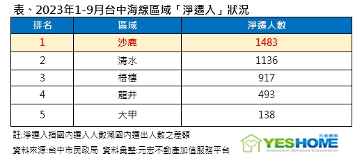 全擠到海線！沙鹿遷入人數年增3倍 專家：「這產業」帶來新動能