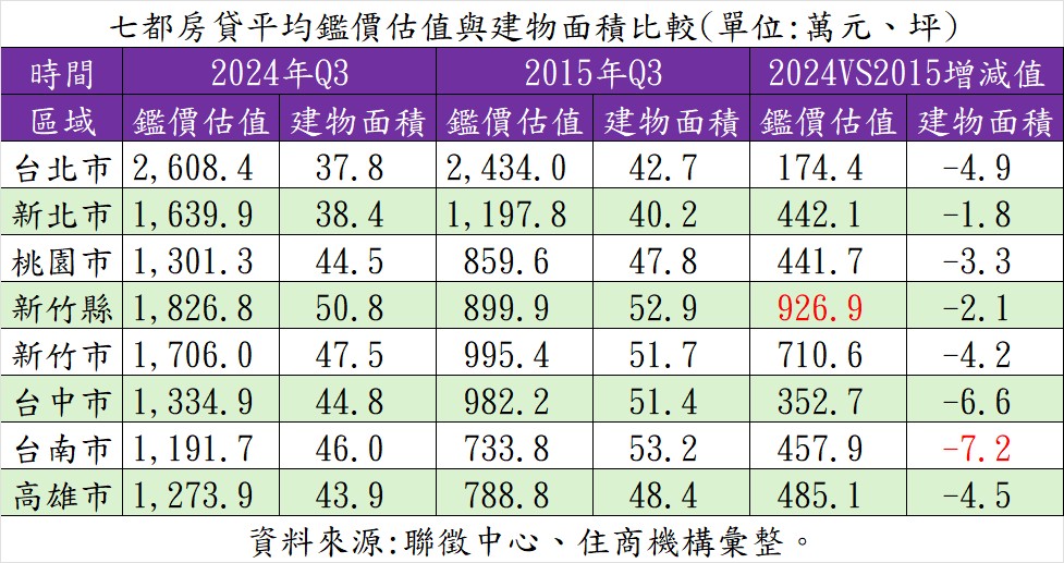 晚十年購屋！ 新竹人得「多花近千萬」 台南少買一戶小套房