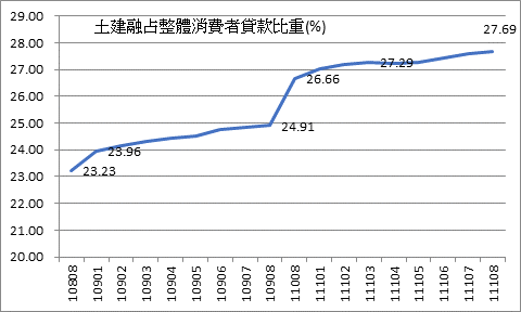 買氣平淡信心不散！ 建商戴鋼盔往前衝 建築貸款餘額占比飆高峰