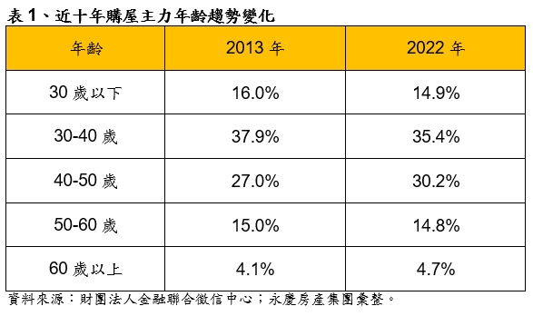 「30而立」都是夢？房價飆漲 購屋主力年齡往後延
