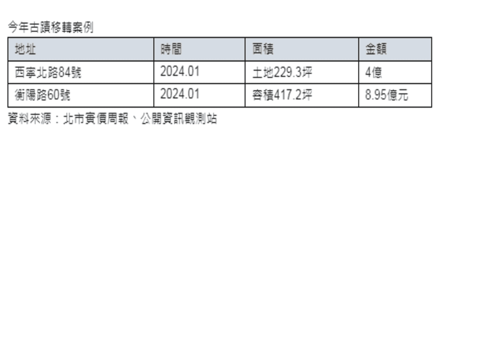 大同區茶廠賣4個億  北市古蹟正夯