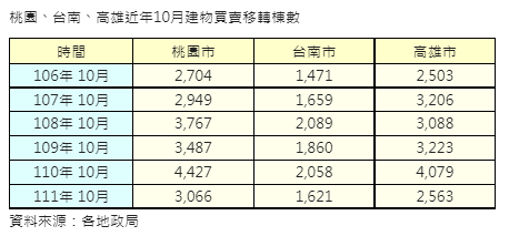 房市高處不勝寒  南、高10月移轉創5年同期新低