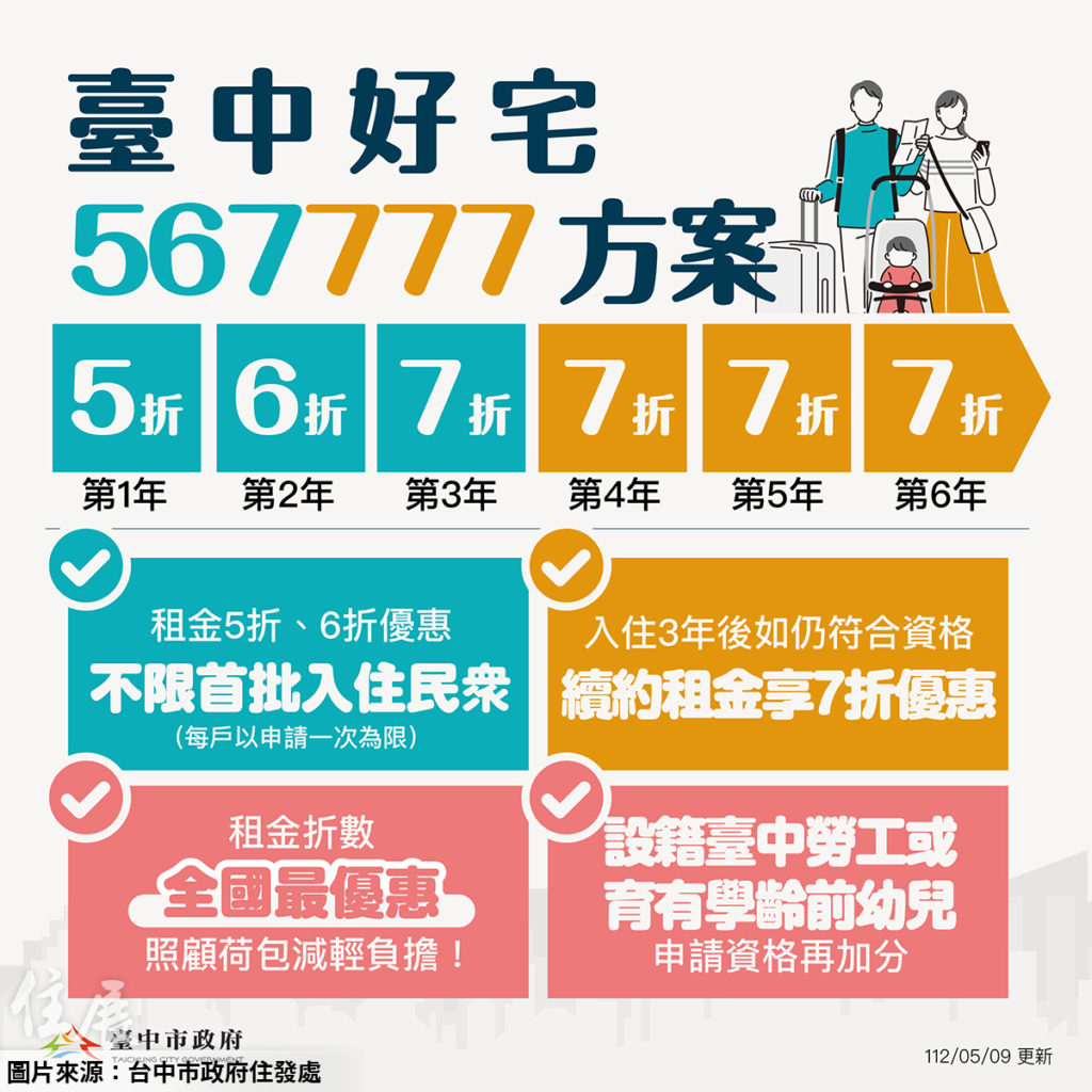 台中社宅租金優惠再擴大 首次申請即享第1年5折
