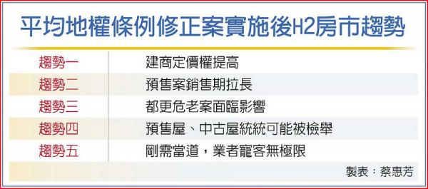 後平均地權時代 房市5趨勢