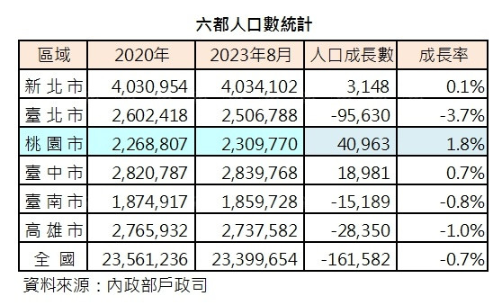 六都最年輕 人口增加最快  桃園雙冠王