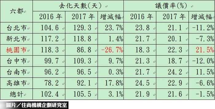 讓利奏效　桃園房屋賣好快