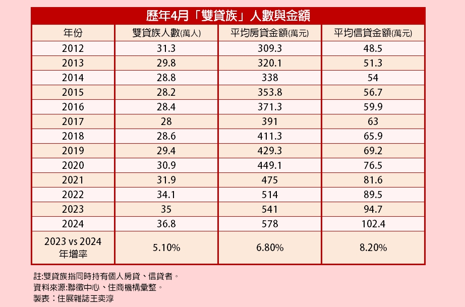 雙貸族人數12年來新高　房貸、信貸金額雙雙破紀錄