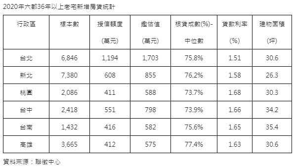 2020年六都36年以上老宅新增房貸統計