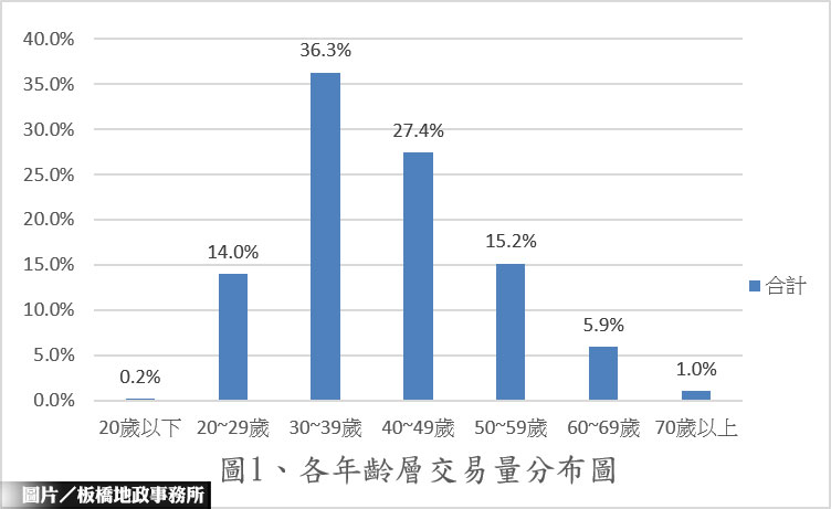 板橋購屋客層公開 青年占5成