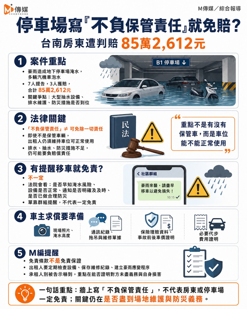 一張紙就想甩鍋？停車場「不負保管責任」攏是假！台南房東被法院打臉賠8...