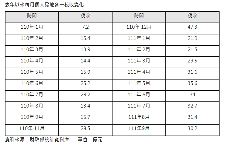 房市冷了國庫也瘦了 房地合一稅連4月衰退