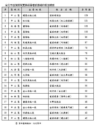 疫情衝擊3年 1成6飯店業者大洗牌