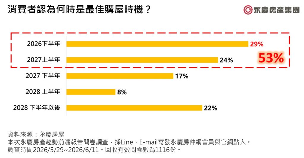 房市信心回來了？永慶調查：Q3看跌房價比重降、逾半數認為未來一年是買...