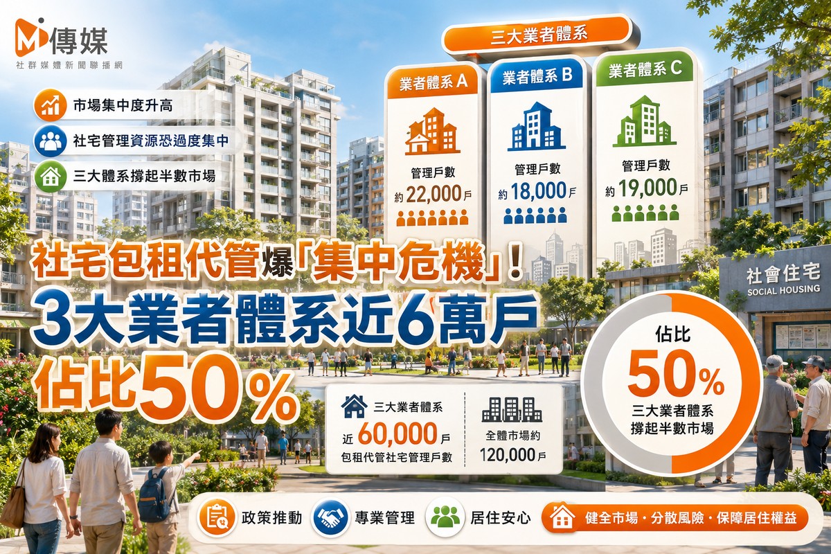 社宅包租代管爆「集中危機」！3大業者體系近6萬戶　花敬群坦言：過去沒注意