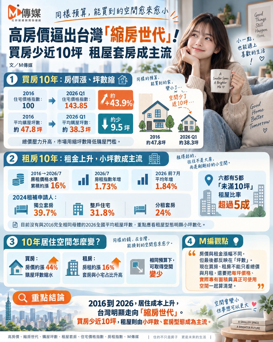 「縮房世代」來臨！買房少10坪、租房只剩套房！房價10年漲4成
