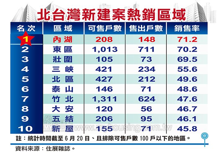 科技業發大財 內湖、東區銷售率飆高
