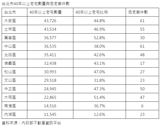 北市40年以上老宅衝破40% 大安區成老宅王與危老王