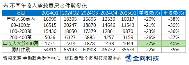 房市大戶縮手了！年收400萬買盤大減4成 專家曝關鍵