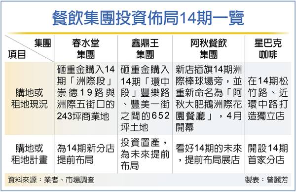 台中14期夯 餐飲業搶插旗